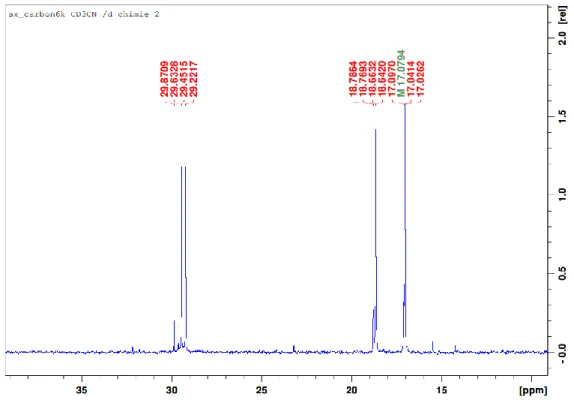 Figure S2.14:  13 C{ 1 H} NMR spectrum of 1b+1b’ in CD 3 CN; focus on aliphatic region 