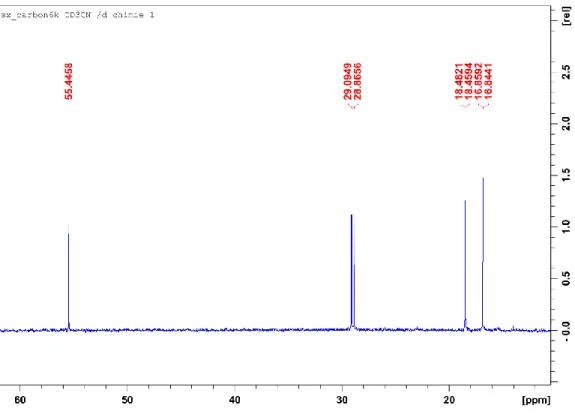 Figure S2.36 13 C{ 1 H} NMR spectrum of 1d in CD 3 CN; focus on aliphatic region 