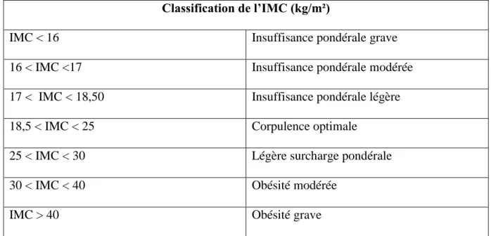 Tableau 1 : Classification des indices de masse corporelle selon l’organisation mondiale  de la santé 