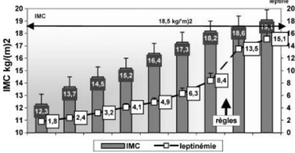 Figure 2 : Leptinémie, prise de poids et retour des cycles menstruels dans l’anorexie  mentale [19] 