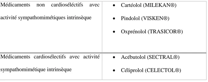 Tableau 4 : Bétabloquants dotés d’une action sympathomimétique intrinsèque [31] 