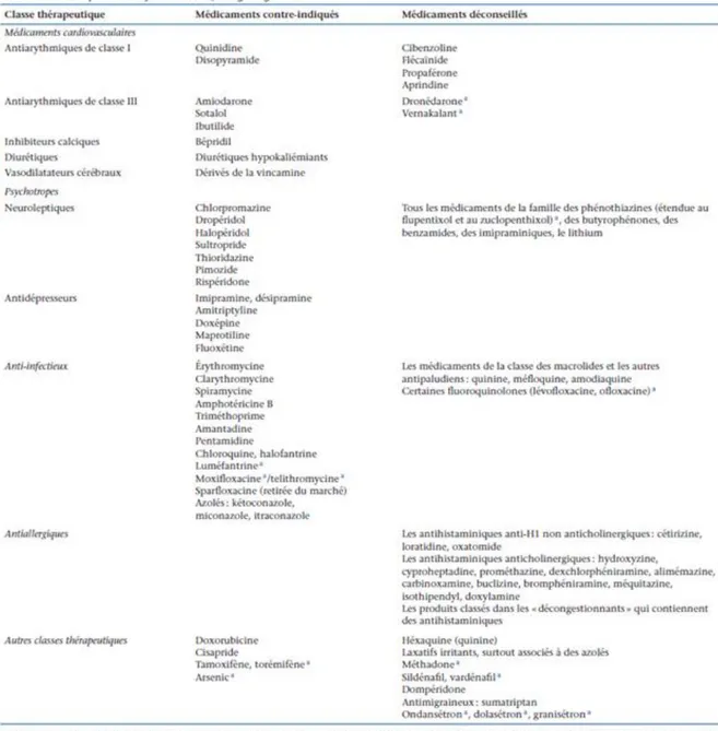 Tableau 5 : médicaments torsadogènes, contre-indiqués chez les patients porteurs du  syndrome du QT long congénital [Weissenburger &amp; Davy, 2013] 