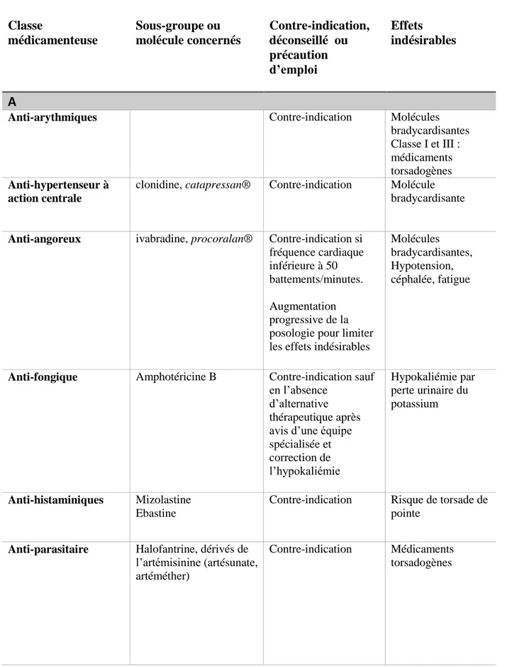 Tableau récapitulatif des contre-indications chez le patient  anorexique   Classe  médicamenteuse  Sous-groupe ou  molécule concernés  Contre-indication, déconseillé  ou  précaution  d’emploi  Effets  indésirables   A  