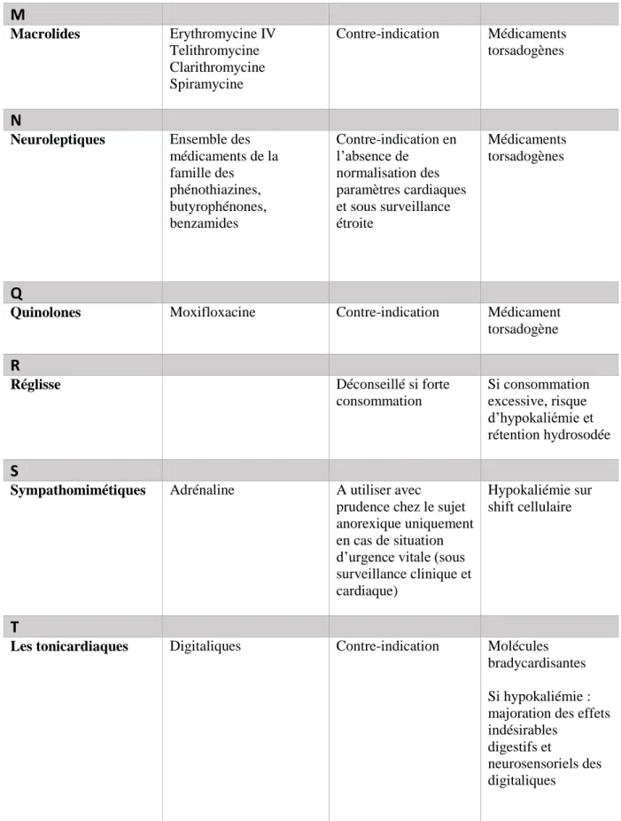 Tableau 6 : tableau récapitulatif des contre-indications chez le patient anorexique 