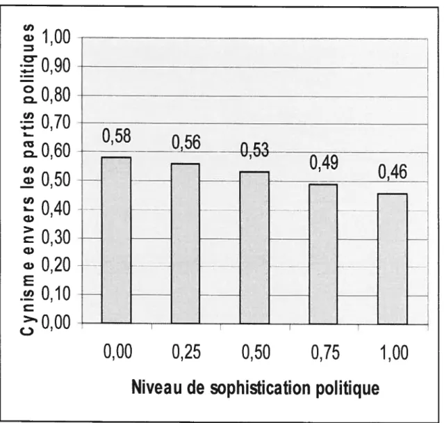 Graphique 4.1 : Moyenne du cynisme envers les partis politiques selon le niveau de sophistication politique