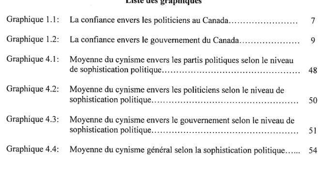 Graphique 1 .1: La confiance envers les politiciens au Canada 7 Graphique 1.2: La confiance envers le gouvernement du Canada 9 Graphique 4.1: Moyenne du cynisme envers les partis politiques selon le niveau