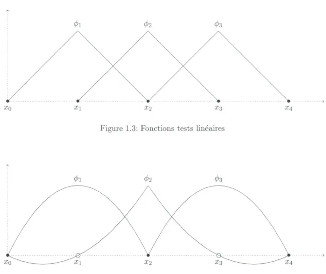 Figure 1.3: Fonctions tests linéaires 