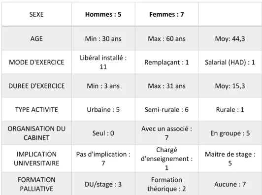 Tableau B : Caractéristiques de la population étudiée 