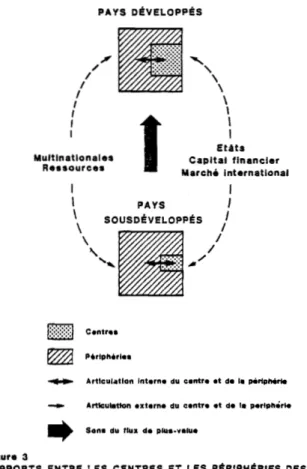 FIgure  3  1 1 1 1 1 1  1  PA YS  DÉVELOPPÉS ." ,/ ........  " \  \  \  , \ 1  Etats Multinationales 