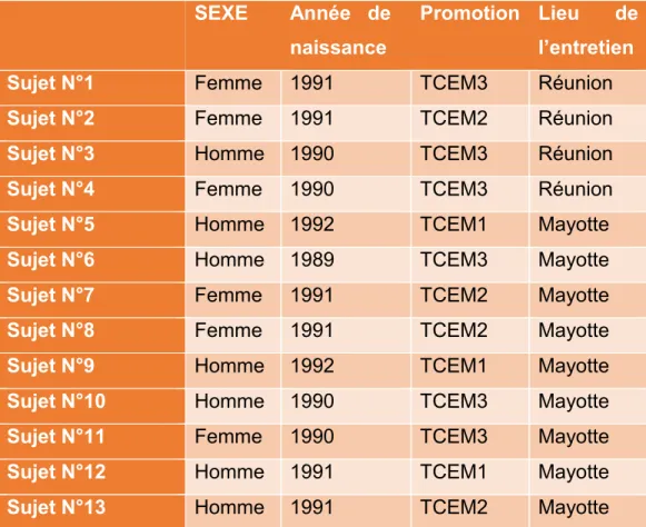 Tableau 2 : Caractéristique de la population 