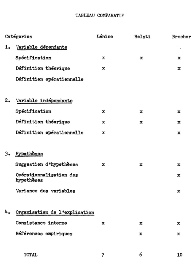 TABLEAU  COMPARATIF  Catégories  1.  Variable  déEenda.&#34;'lte  Spécification  Définition  théorique  Définition  opérationnelle  2