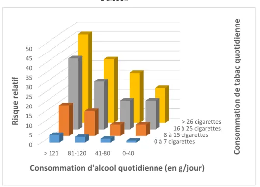 Tableau 1 : Risque relatif de développer un cancer oral en fonction de la consommation de tabac et  d’alcool