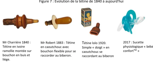 Figure 7 : Évolution de la tétine de 1840 à aujourd'hui 