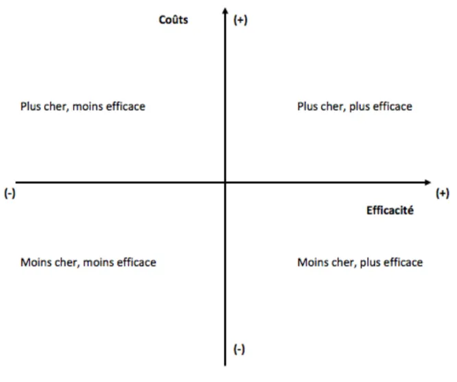 Figure 3. Plan coût-efficacité : explication des quadrants 