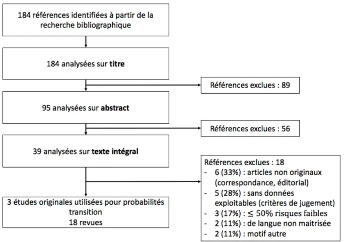 Figure 5. Diagramme de flux de la sélection des articles du traitement par HIFU 