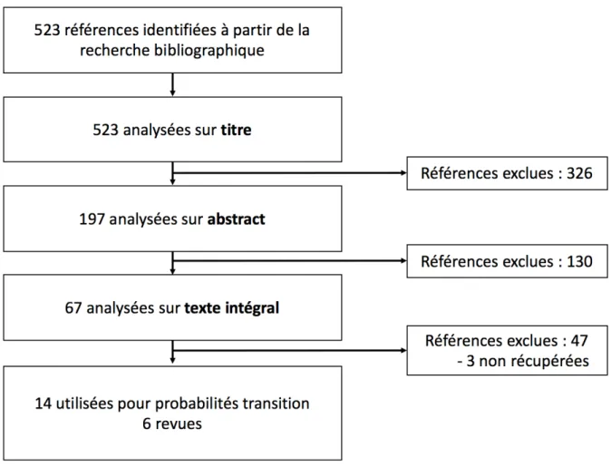 Figure 6. Diagramme de flux de la sélection des articles du traitement par surveillance  active 