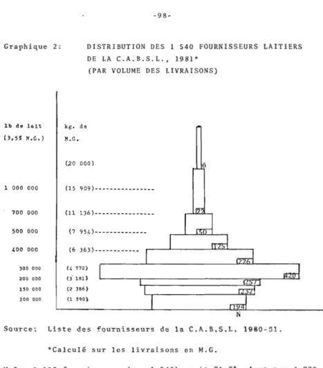 Graphique  2:  DISTRIBUTION  DES  1  540  FOURNISSEURS  LAITIERS  DE  LA  C.A.B.S.L.,  1981* 