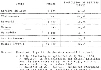 TABLEAU  2:  NOMBRE  D'EXPLOITATIONS  LAITIERES  PAR  COMTE  ET  PROPORTION  DES  FERMES  GARDANT  13  VACHES  OU  MOINS,  BAS  ST-LAURENT,  1966 