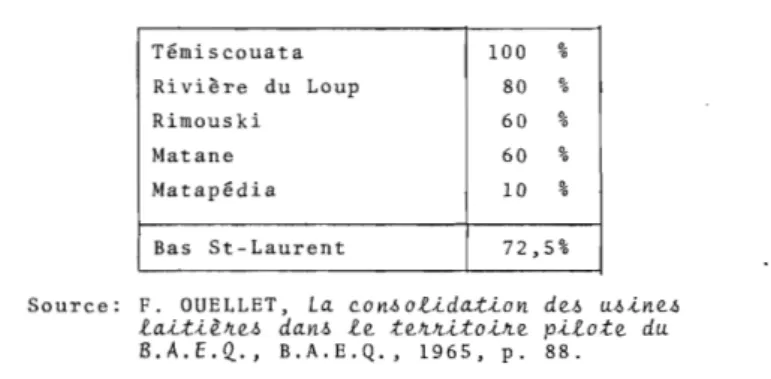TABLEAU  3:  PART  DES  COOPERATIVES  DANS  LE  LAIT  INDUSTRIEL,  PAR  COMTE,  BAS  ST-LAURENT,  1964