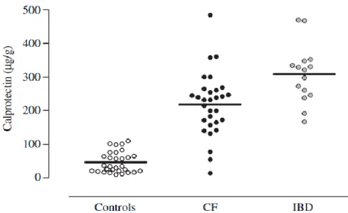 Figure  6 :  Dosage  de  la  calprotectine  fécale  chez  des  enfants  atteints  de  mucoviscidose (CF), de maladie inflammatoire chronique intestinale (IBD) et  des enfants contrôles (Control), d’après Bruzzese et al  27 