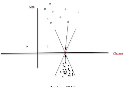 Figure 4 – L’actualisation d’une potentialité 