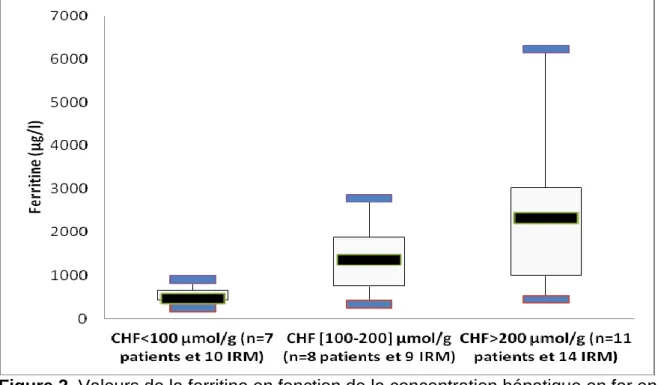 Figure 3. Relation entre la concentration hépatique en fer et la ferritinémie pour 20  patients et 33 IRM (p = 0,001) 