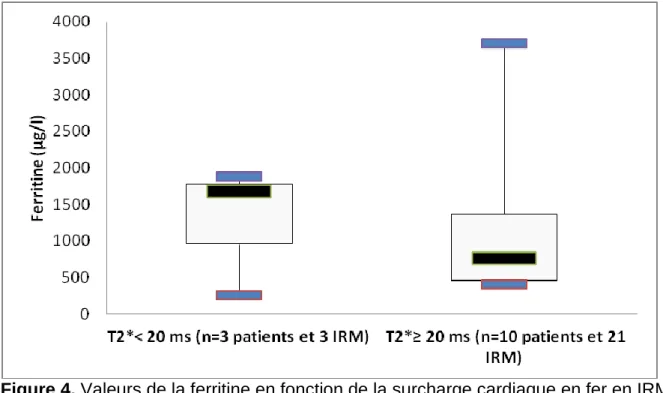 Figure 5. Relation entre le T2*et la ferritinémie pour 13 patients et 24 IRM (NS) 