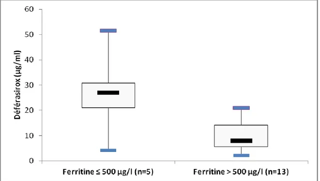 Figure 8. Relation linéaire entre la concentration résiduelle de DFX et la ferritine  chez 18 patients (NS) 