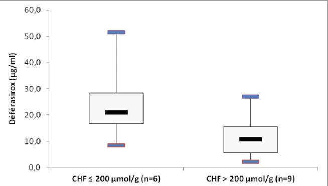 Figure 10. Relation linéaire entre la concentration résiduelle de DFX et la  concentration hépatique en fer (µmol/g) chez 15 patients (p = 0,001) 