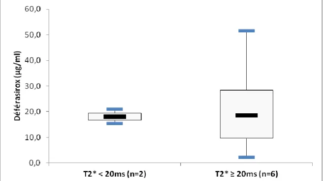 Figure 12. Relation linéaire entre la concentration résiduelle de DFX et le T2* (ms)  chez 8 patients (NS) 