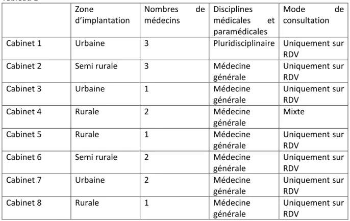 Tableau 1  Zone  d’implantation  Nombres  de médecins  Disciplines médicales  et  paramédicales  Mode  de consultation 
