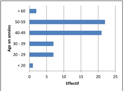 Figure 13. Âge au moment du diagnostic de DCP 