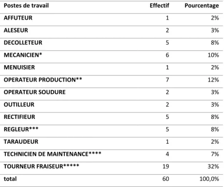 Tableau 1. Postes de travail occupés lors de l’apparition de la dermatite de contact 