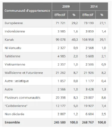 Figure 12: Population des différentes communautés d'appartenance de Nouvelle-Calédonie   en 2009 et 2014 (40) 