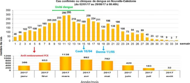 Figure 14 : Répartition hebdomadaire et mensuelle des cas de dengue lors de l’épidémie 2017 (DASS) 