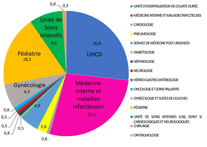 Figure 20 : Répartition des patients dans les services le 1 er  jour de leur hospitalisation au CHT de  Nouméa