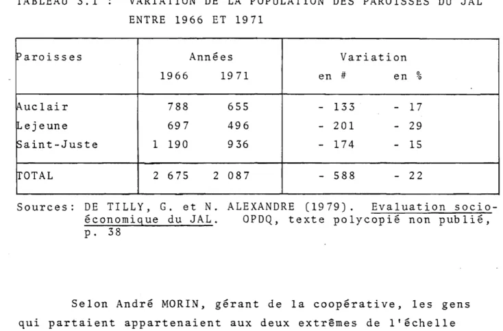 TABLEAU  3.1  VARIATION  DE  LA  POPULATION  DES  PAROISSES  DU  JAL  ENTRE  1966  ET  1971 