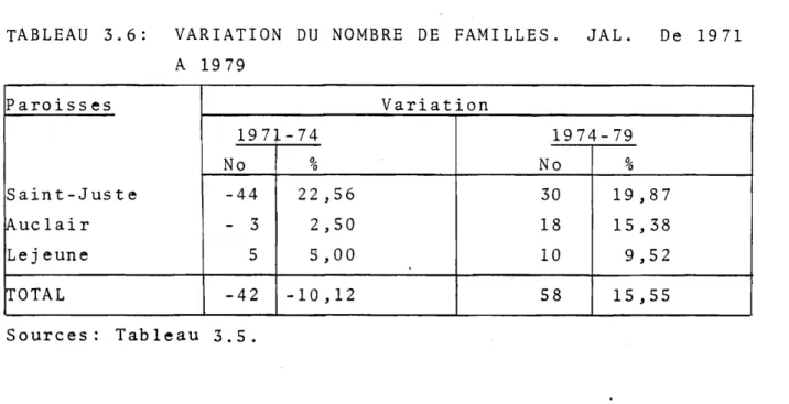 TABLEAU  3.6:  VARIATION  DU  NOMBRE  DE  FAMILLES.  JAL.  De  1971  A  1979  Paroisses  Variation  197~-74  1974-79  No  %  No  %  Saint-Juste  -44  22,56  30  19,87  Auc1air  - 3  2,50  18  15,38  Lejeune  5  5,00  10  9,52  TOTAL  -42  -10,12  58  15,55