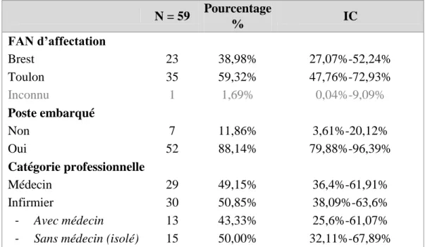 Tableau 2 : Caractéristiques de la population ayant répondu au premier questionnaire  N = 59  Pourcentage  %  IC  FAN d’affectation  Brest  23  38,98%  27,07%-52,24%  Toulon  35  59,32%  47,76%-72,93%  Inconnu  1  1,69%  0,04%-9,09%  Poste embarqué  Non  7