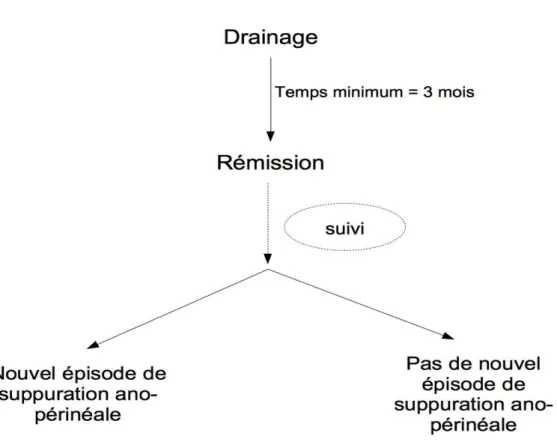 Figure 8 : design de l'étude 