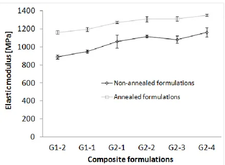 Figure 4-1: Elastic modulus for the composite formulations in Groups 1 and 2. 