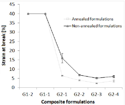 Figure 4-3: Strain at break for the composites’ formulations in Groups 1 and 2. 