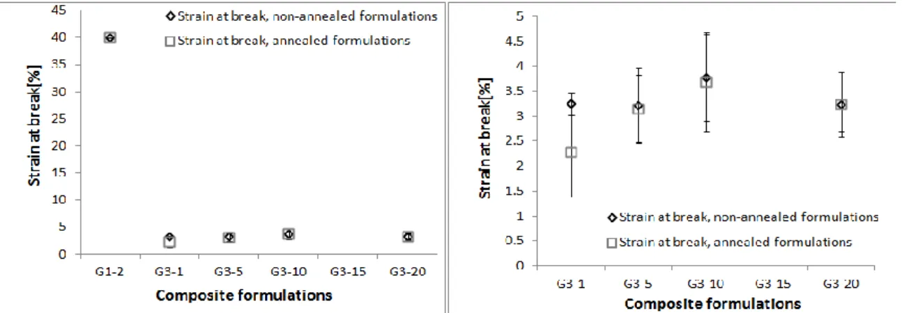Figure 4-7: Strain at break of the composite formulations in Group 3 together with the  control G1-2 (left) and without the control G1-2 (right)