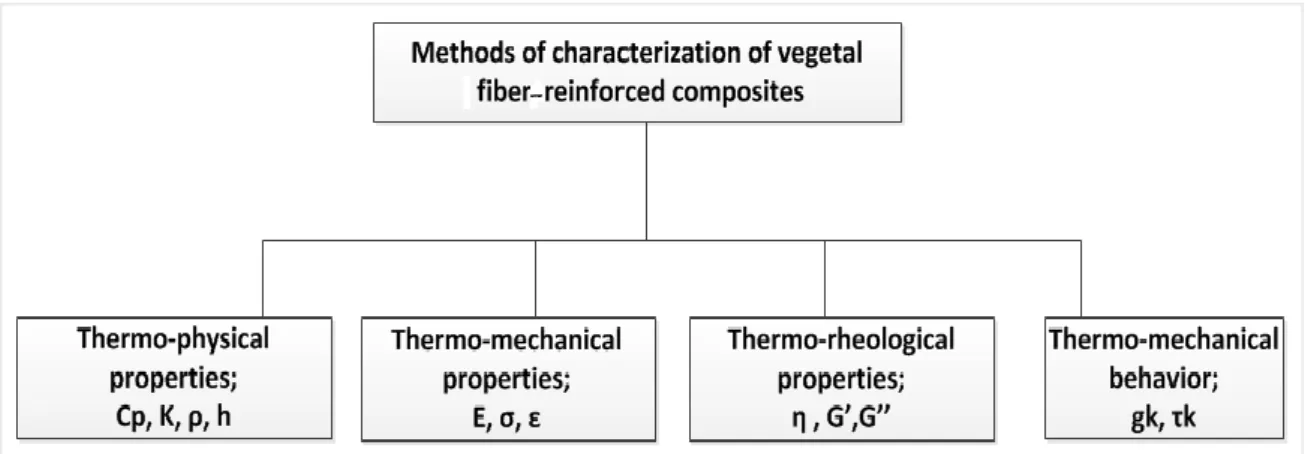 Figure 2-12: Methods of characterization of vegetal fiber-reinforced composites. 