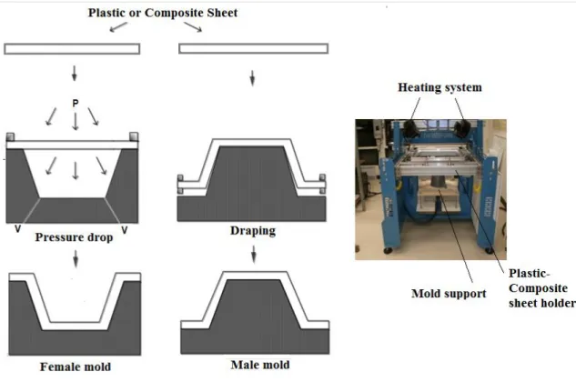 Figure 2-13: A few steps of the thermoforming process. 