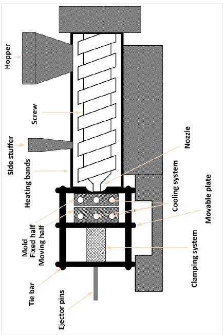 Figure 3-4: Cross section and main elements of an injection molder. 