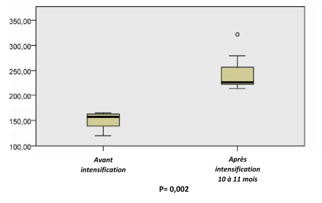 Figure 7 : Evolution du volume sanguin total transfusé/an 10 à 11 mois après intensification 