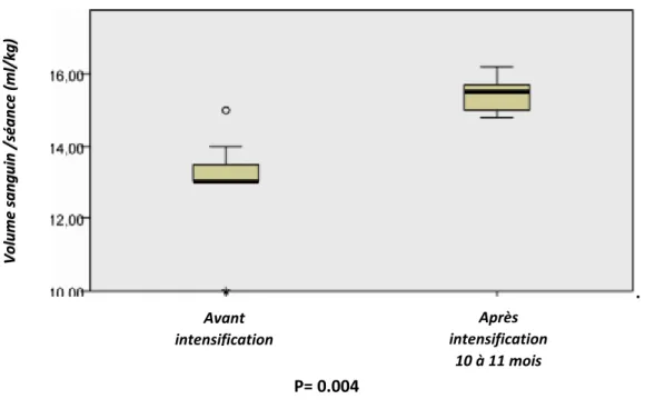 Figure 9 : Evolution du rythme transfusionnel 10 à 11 mois après intensification 