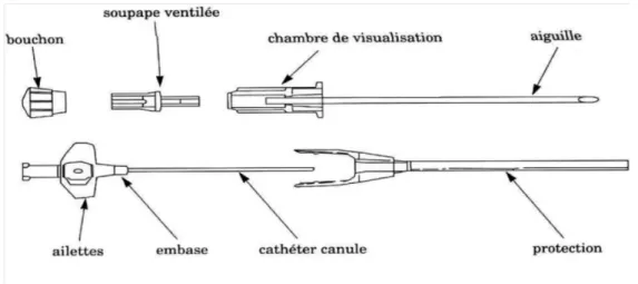 Figure 2 : schéma illustrant la composition d’un cathéter veineux périphérique  [1]