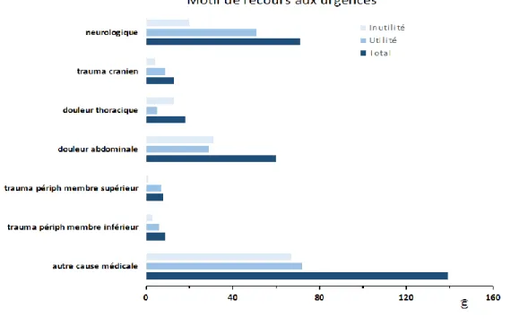 Figure 6 : Répartition des motifs de recours aux urgences en fonction de l’utilité de la VVP.